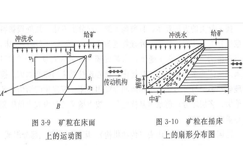 重选选矿摇床的基本原理